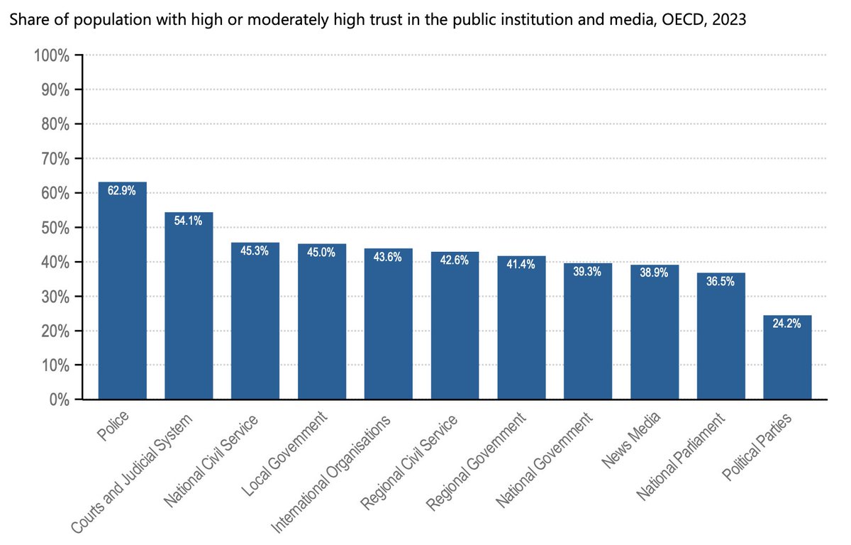 Tutkittua: Poliisi on kansainvälisesti luotetuin julkinen instituutio yhdessä oikeuslaitoksen kanssa. #OECD oecd.org/en/publication…