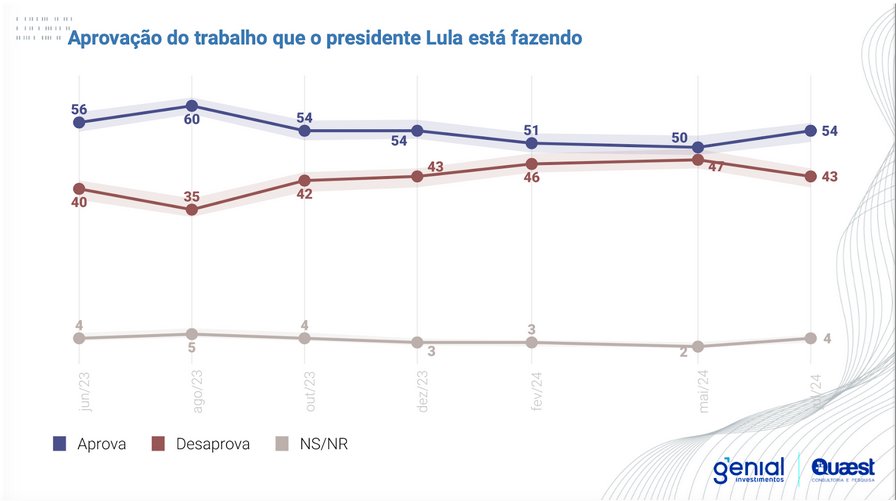 O povo sabe o que faz a diferença: a economia melhorou, o desemprego caiu e a aprovação do governo do presidente Lula chegou a 54%. Pra cima, @lulaoficial! 🚀

Ótima quarta-feira a todos!