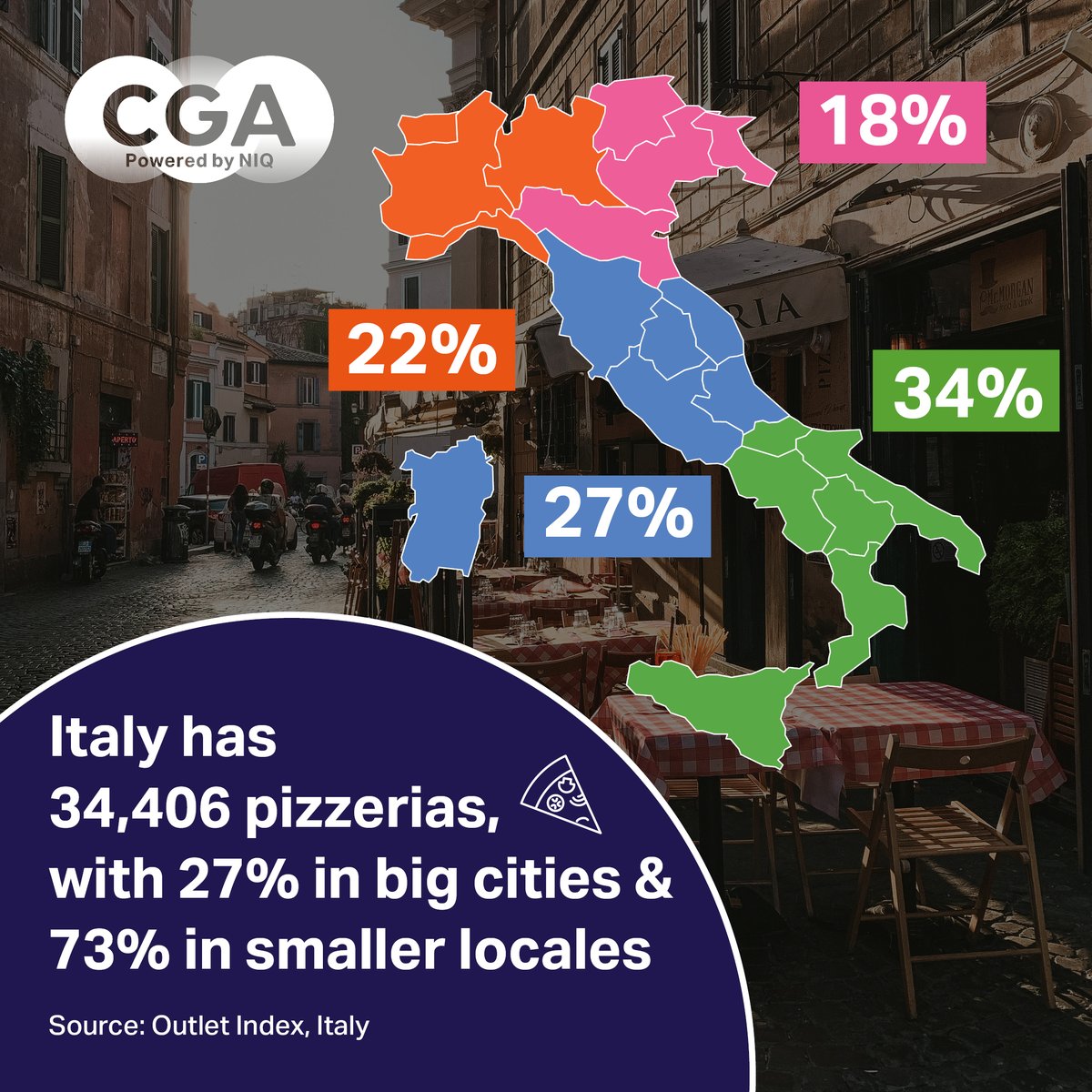 CGA_insights's tweet photo. #Pizzerias reign supreme in the heart of #Italy 's culinary landscape, with almost three quarters of the consumers frequenting them over #bars and #restaurants.
Is your #Beer brand ready to conquer Italian On Premise, one Pizzeria at a time? Read more: https://t.co/YEvGJuu08U https://t.co/qOaN569gd1