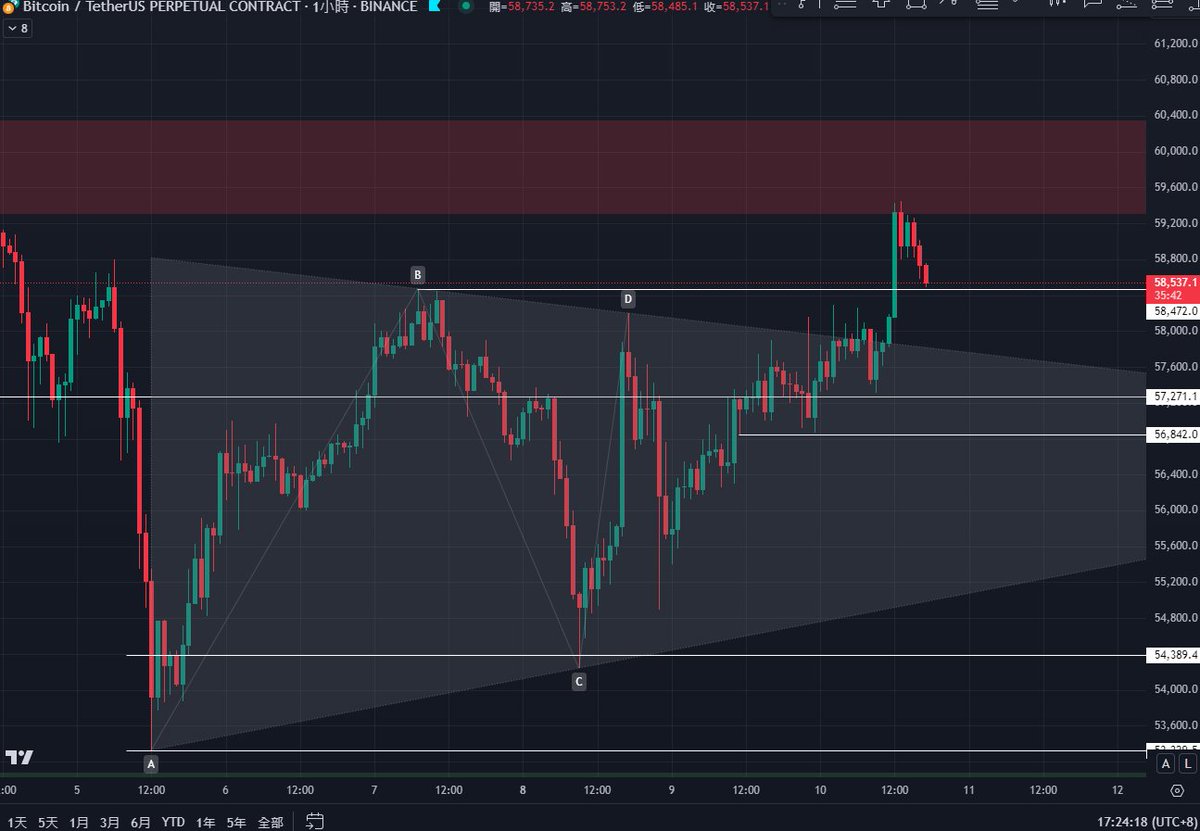 xiaomo924's tweet photo. $BTC $BTC #ETH $ETH 

留意跌回風險
-
https://t.co/hRTpRs3lsE https://t.co/CQy9uXVCR2
