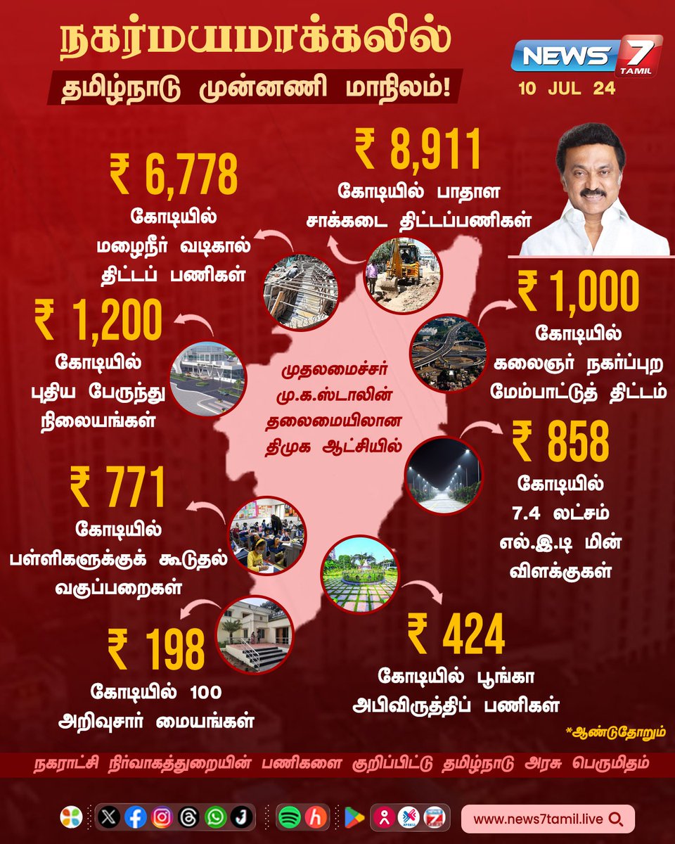 DMK_Updates's tweet image. நகர்மயமாக்கலில் தமிழ்நாடு முன்னணி மாநிலம் - நகராட்சி நிர்வாகத்துறையின் பணிகளை குறிப்பிட்டு தமிழ்நாடு அரசு பெருமிதம்.. 👏👏💯

#CMMKStalin #urbanization #TamilNadu #DMKGovt