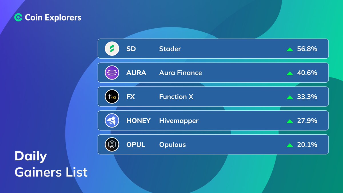 Coin_Explorers's tweet photo. DAILY GAINERS: July 10 📈

#Stader $SD - 56.8%
#AuraFinance $AURA - 40.6%
#FunctionX $FX - 33.3%
#Hivemapper $HONEY - 27.9%
#Opulous $OPUL - 20.1%