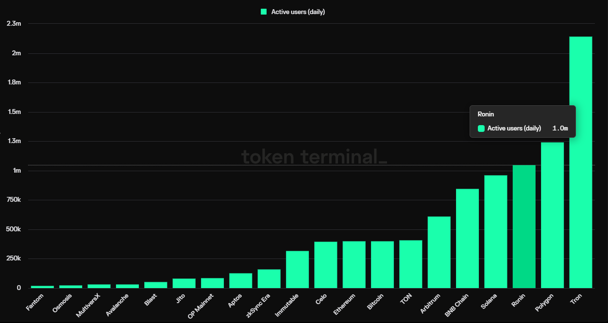 0xNathan's tweet photo. MUST READ!
@Ronin_Network ranks 3rd most used blockchain with 1.05M DAA (+1.9%).
@AxieInfinity Origins S9 Mystic Era is LIVE!
Moki Genesis Collection has SOLD OUT in seconds!
@pixels_online has 461K DAA (+5.5%)
@playwildforest has 17.8K DAA (+2.4%)
A Thread🧵
1/13 https://t.co/smmIJw8kCf