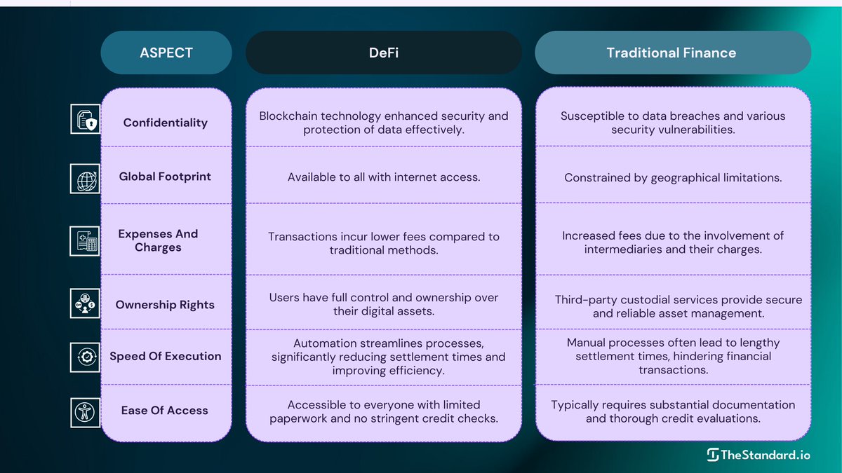 thestandard_io's tweet photo. #DeFi vs #TradFi
#TheStandardIO #Crypto https://t.co/tWWx6WmUfv