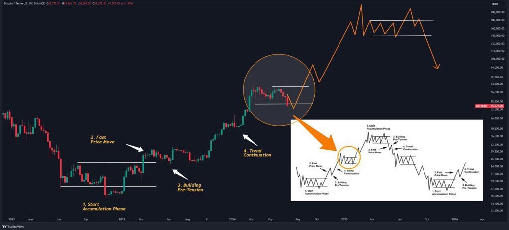 AshCrypto's tweet photo. I've analysed the market over the past 
2 days and this could be BTC bottom.

I've compiled some TA and FA.

Read below!

1. Bitcoin Netflow in Exchanges

There's 68.4k $BTC going out of exchanges. This large amount was last seen in July and Nov 2022. 

2. Wyckoff Method

Bitcoin is currently replicating the pattern here. This is where the accumulation starts before the exponential price rally happens.

3. Net Liquidity

Fed Net Liquidity shows a strong spike. The same rate of change that happened in March 2023. 

Take note: $BTC price pumped +38% in a week.

https://t.co/Luk2ZrZsxE…

4. Rainbow Chart

In this chart we can see that every time the price reached the purple zone, it never got back to it until BTC reached a new ATH. 

The purple zone represents the price button. This is the cheapest zone to buy BTC.

5. Stablecoin Liquidity

$16 billion worth of stablecoin liquidity will enter the market soon.

Read more here: https://t.co/Luk2ZrZsxE…

6. Rate Cut

Multiple market analysts said the interest rate cut is being held until the election. Political move? Who knows.

But Fed Chair Powell says holding rates too high for too long could jeopardize economic growth.

Once the interest rate is down, investors' money will flow in the market.

7. U.S. Presidential Election

The 2024 election is fueled by crypto. Candidates who embraces crypto have a strong winning chance.

Donald Trump, known for his strong stance on crypto, has an 85% chance of winning the election after the presidential debate between him and Biden.

8. Bitcoin Spot ETF.

Last week BTC ETF showed a positive inflow after 3 consecutive weeks of outflow.

9. Personal Note

The price has bottomed, but perhaps we can still see minor red candles due to Mt Gox and German govt fud.

With Fud the worst case scenario or you can say the max pain point- I think will be $44k - $48k 

But we know By early 2025, Bitcoin will be easily hit $150,000 - $250,000 so don’t stress about these short term price actions.

10. If you like this thread make sure to follow me and turn on the notification icon.