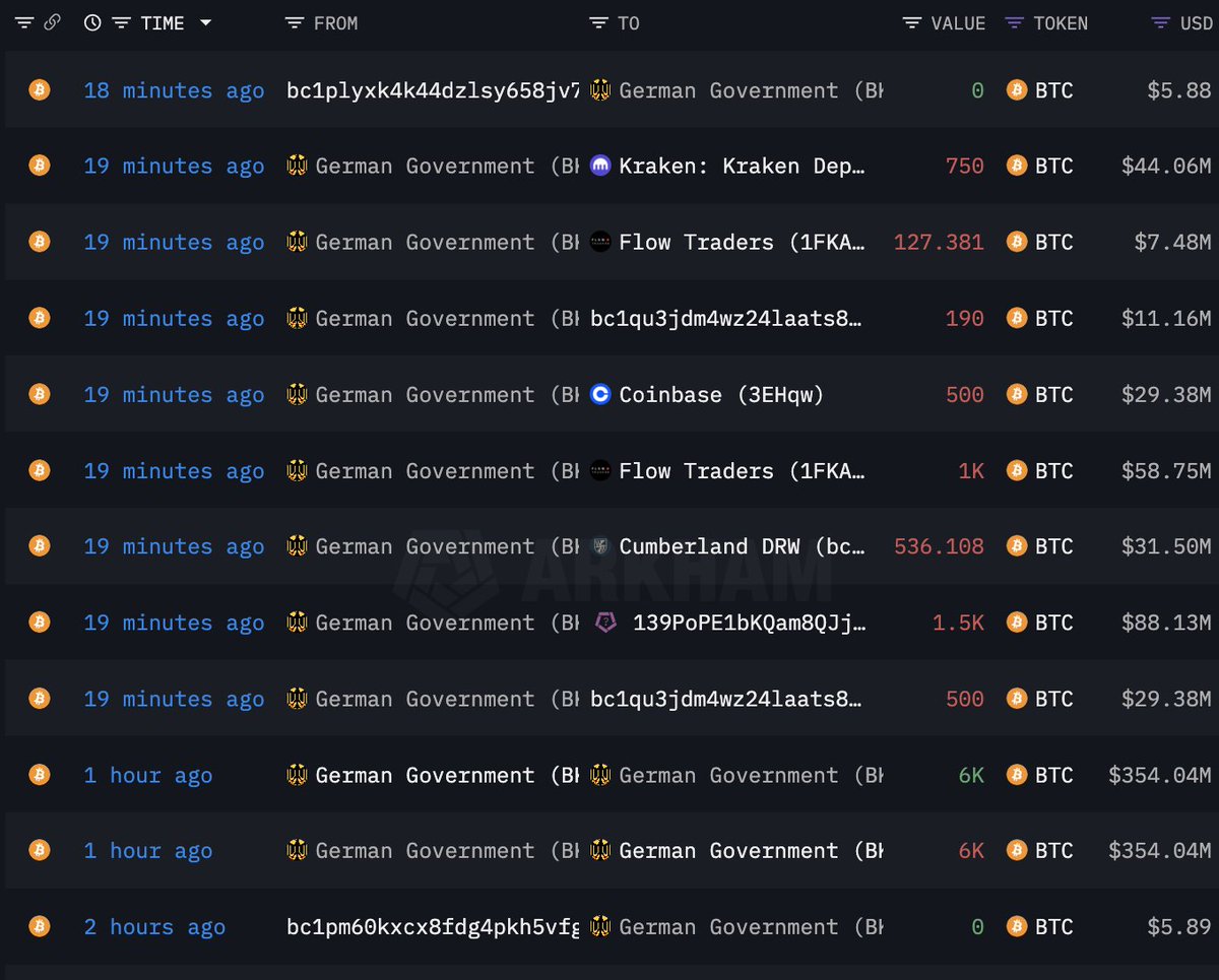 The #German government wallet transferred 5,103 $BTC($299.8M) to #Kraken,  #FlowTraders, #Coinbase, #Cumberland, #B2C2Group and bc1qu3...zr4j 20  minutes ago. The #German government currently holds 18,860 $BTC($1.11B).  https://t.co/hnEVVwhmmq