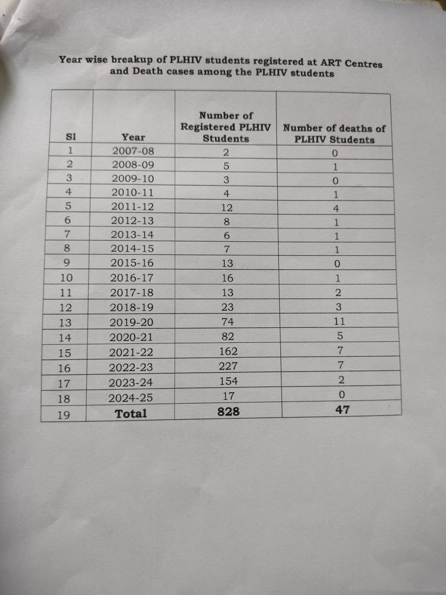 The  Government of Tripura has been taking various measures to  prevent the  spread of HIV/ AIDS in the State. It has come to our notice that some recent media reports have led to misgivings on   the number of infected students &amp; fatalities. It has been clarified by the