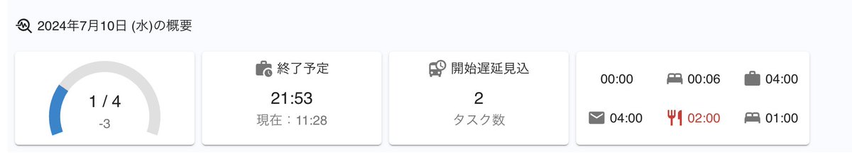 タスクリスト上部にタスク数や終了予定など、今日のサマリーが表示されるようになりました🔥

この機能は今後拡張予定なので、お楽しみに :^D

#TaskChuteCloud2