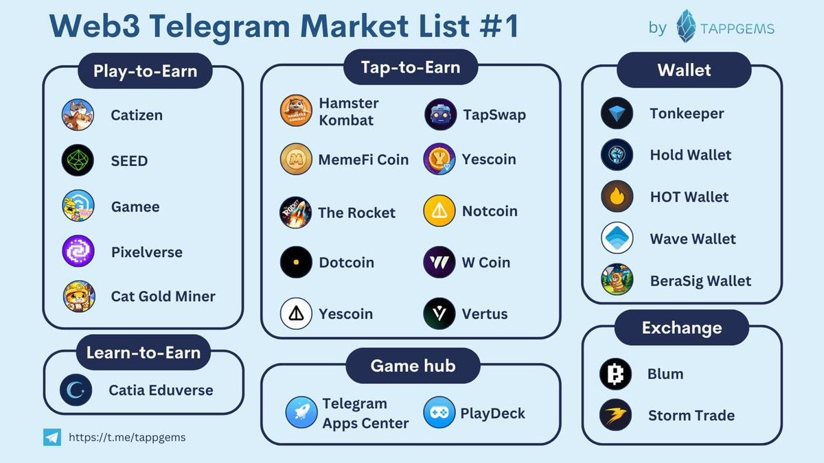 Botgecko_'s tweet photo. 🔹WEB3 TELEGRAM MARKET LIST #1!🔹

Discover top apps and tools in the Web3 space with our curated list (the order is not ranking).

Join our channel to get newest update: https://t.co/nSzzyj7IgB https://t.co/EL1XBJQwqk