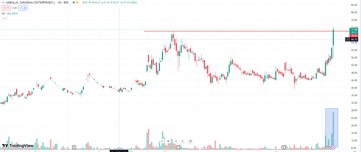 EyeOn_Trade's tweet photo. #pennystock #Ambalal Sarabhai Enterprises Ltd
Market Cap₹ 544 Cr. #AMBALALSA https://t.co/W8hl7vaK0R