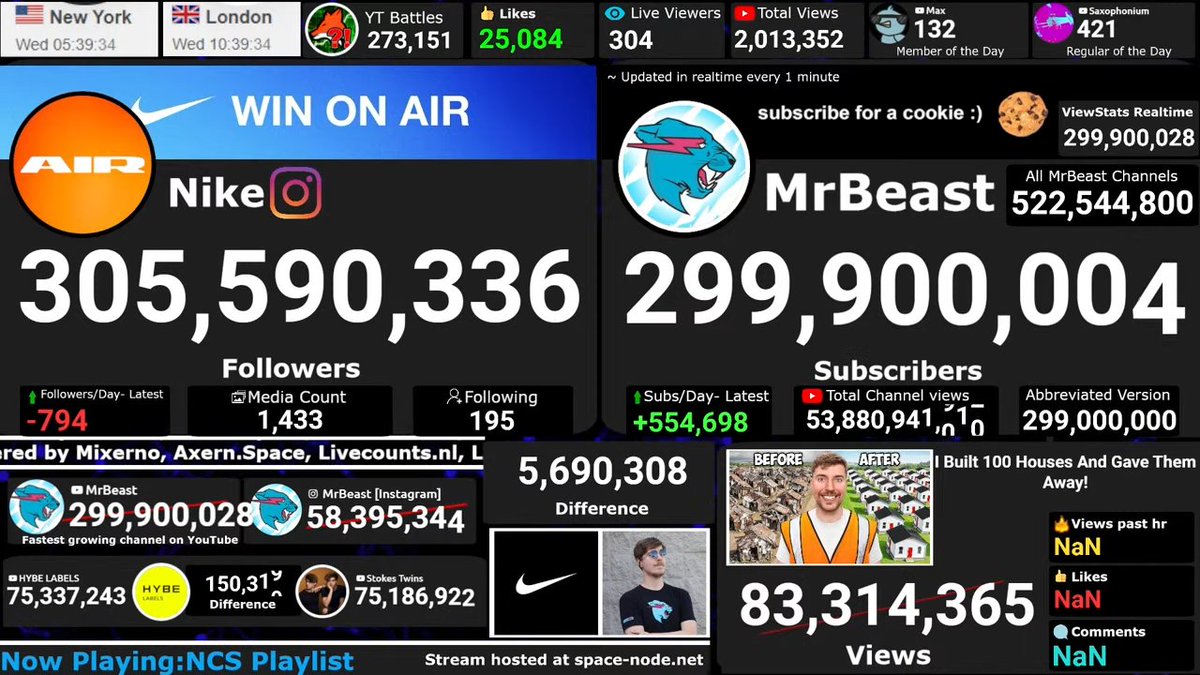 Less than 100,000 remain until MrBeast will be the first channel to reach 300M subscribers on YouTube!