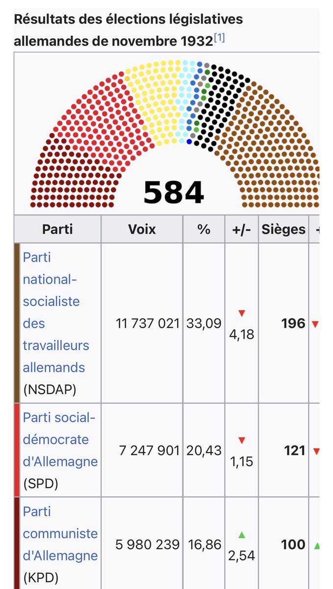 BlaiseJaeger's tweet photo. 1932, Hindenburg est réélu avec 53 % des voies contre Hitler. Malgré plusieurs dissolutions le parlement reste scindé en trois blocs. La droite modérée propose une coalition avec le parti nazi et Hitler devient chancelier en 1933. 
Espérons que l’histoire ne va pas bégayer … https://t.co/PsE8V8w7x8
