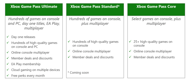 📈 Le prix du Game Pass va augmenter : 

• Game Pass Ultimate passe de 14,99€ a 17,99€ 
• Game Pass Console remplacé par une offre sans jeux day-one et cloud gaming, à 14,99$ (pas encore de prix en €) 
• Game Pass Core passe de 59,99€/an a 69,99€/an (mais reste a 6,99€