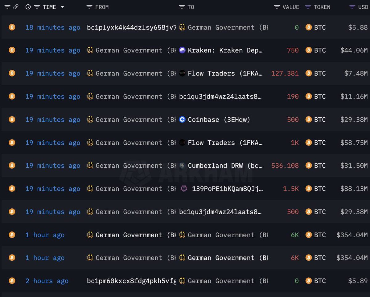 OmarDotcomm's tweet image. 🚨 The German 🇩🇪 government just transferred 5,103 BTC ($299.8M) to #Kraken, #FlowTraders, #Coinbase, #Cumberland, and #B2C2Group 20 minutes ago.

They now hold 18,860 $BTC ($1.11B) and are quickly running out of coins to sell.