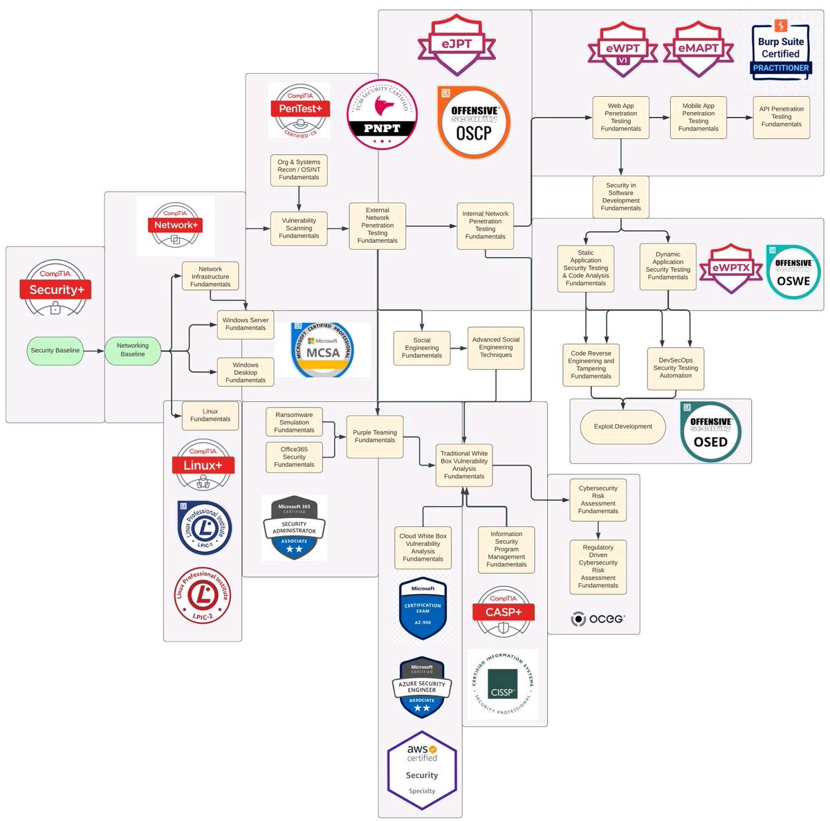 Certifications in Cybersecurity