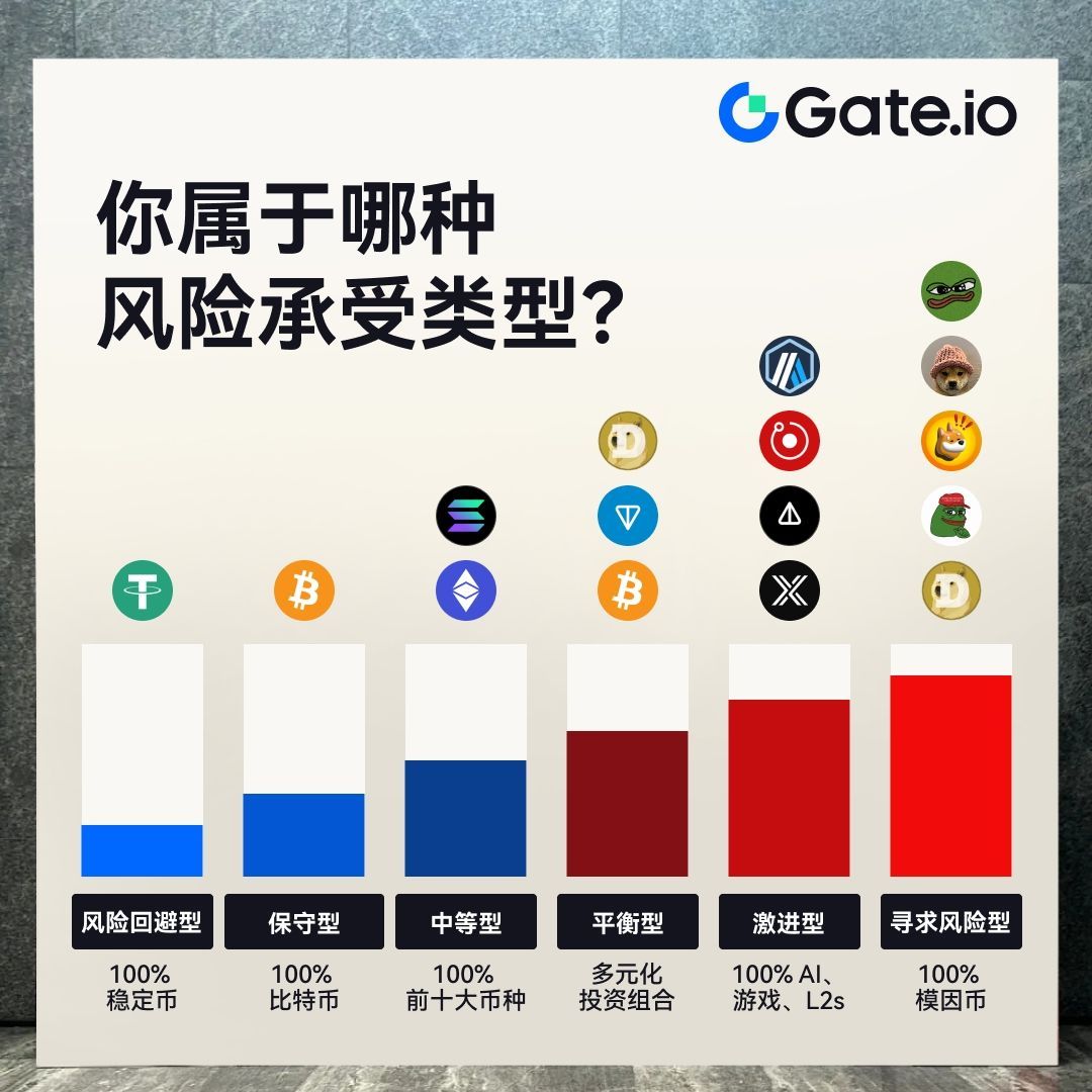 你属于哪种类型？高风险，高回报🚀 根据你目前的风险承受能力，你更喜欢投资哪种加密货币？ #Bitcoin #Memecoins #AI
