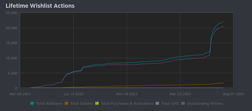 Just got back from vacation to discover that my game has reached 20k wishlists! Thank you all for the incredible support! 🎉✨ #gamedev