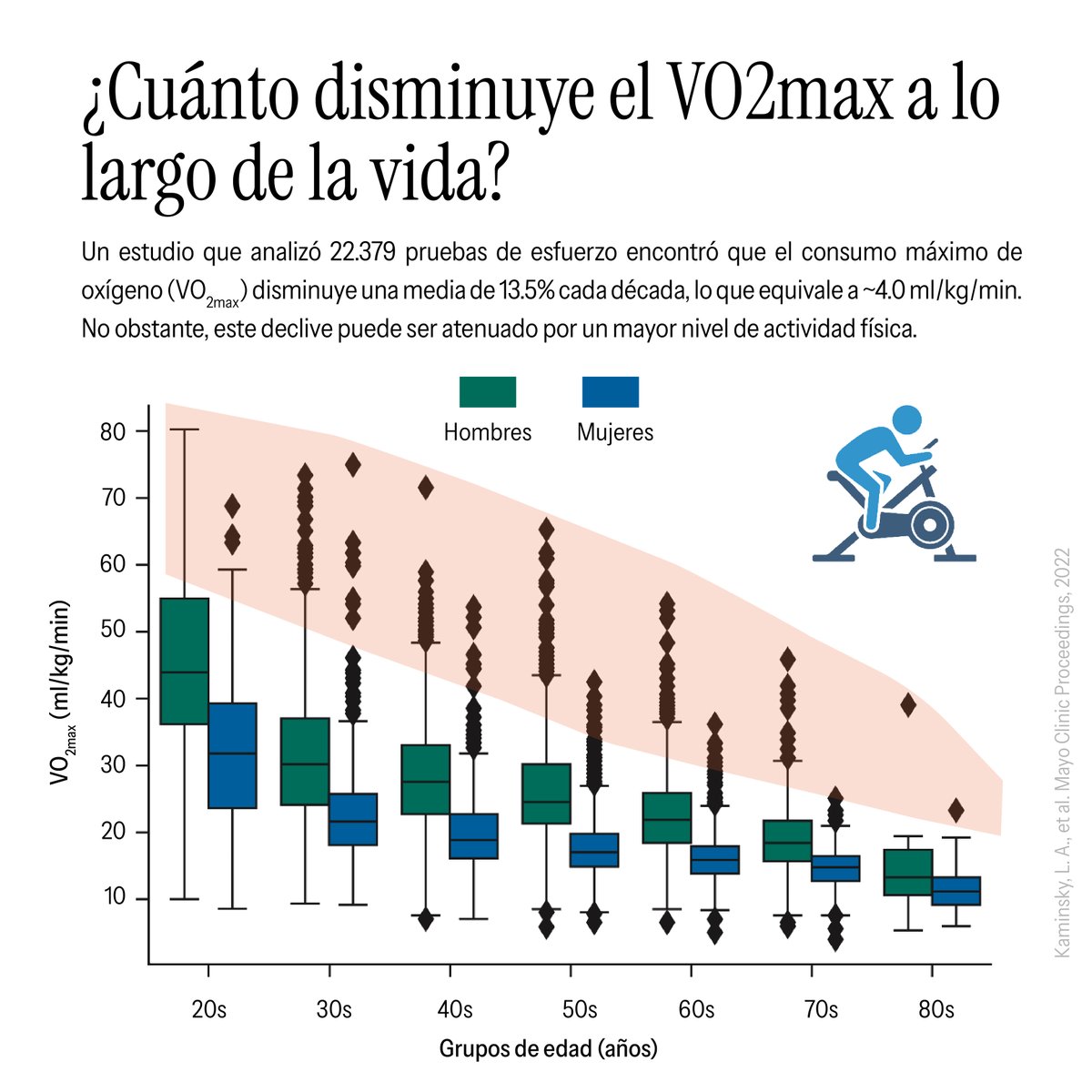 🚴‍♀️Consumo máximo de oxígeno, ¿qué es y por qué importa?

Posiblemente la capacidad cardiorrespiratoria (VO2max) es el marcador más importante y preciso que tenemos para valorar la salud y el rendimiento de una persona.

🏃‍♀️El VO2max se reduce a lo largo de los años, pero este
