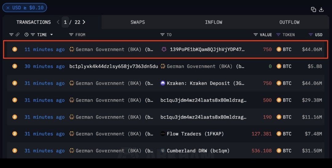 cryptomesa0's tweet photo. Alman Hükümeti az önce 139Po'ya (muhtemelen kurumsal mevduat/OTC 750 BTC daha gönderdi.
Bugün taşınan toplam tutar: 5853,5 BTC (343,91 milyon dolar).
Alman hükümeti şuanda 18.110 BTC'ye (1,06 milyar dolar) sahip.
#BTC https://t.co/j3sV5epvAU