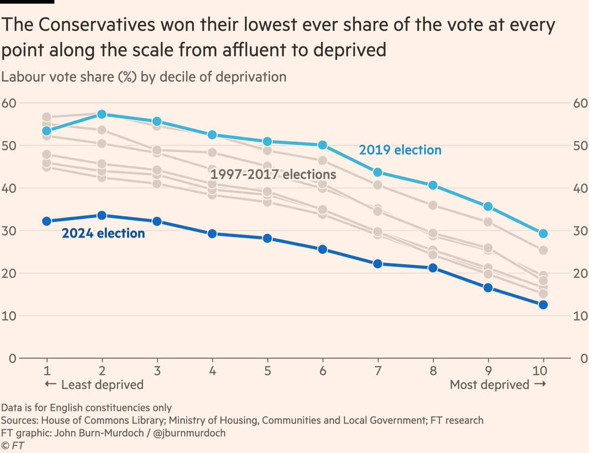 John Burn-Murdoch (@jburnmurdoch) on Twitter photo And here is the same deprivation vs vote share chart for the Conservatives, as requested by <a href="/cjayanetti/">Chaminda Jayanetti</a>.
A collapse right across the board, and only won 32% of the vote even in the most affluent parts of the country. And here is the same deprivation vs vote share chart for the Conservatives, as requested by <a href="/cjayanetti/">Chaminda Jayanetti</a>.
A collapse right across the board, and only won 32% of the vote even in the most affluent parts of the country.