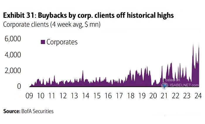ISABELNET_SA's tweet photo. 🇺🇸 Buybacks

The strong buyback activity by BofA's corporate clients, which exceeds historical averages, is expected to be viewed positively by investors, signaling confidence in the companies' future growth prospects
👉 https://t.co/Rk5tctMmih

h/t @BofAML #buybacks $spx #spx https://t.co/1qVGzxJQQl