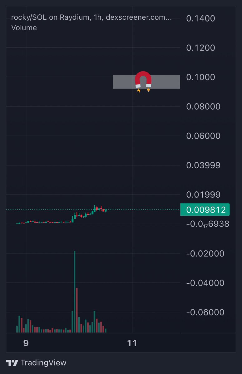 cryptowasta's tweet photo. 0.1$ per $ROCKY is the first target. https://t.co/CUKsIAw13h