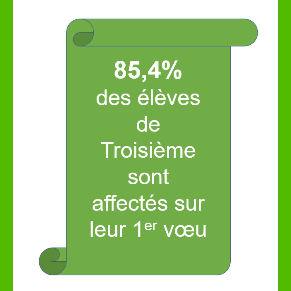 la_bechellerie's tweet photo. #Affectation après la Troisième : 100% des élèves sont affectés en lycées.
79,77% ont une place en lycée général. 20,22% ont une place en lycée professionnel.
85,4% sont affectés sur leur premier vœu. Pour les autres élèves, le logiciel a affecté sur le 2e vœu voire sur le 3e. https://t.co/2VULvy3XwS