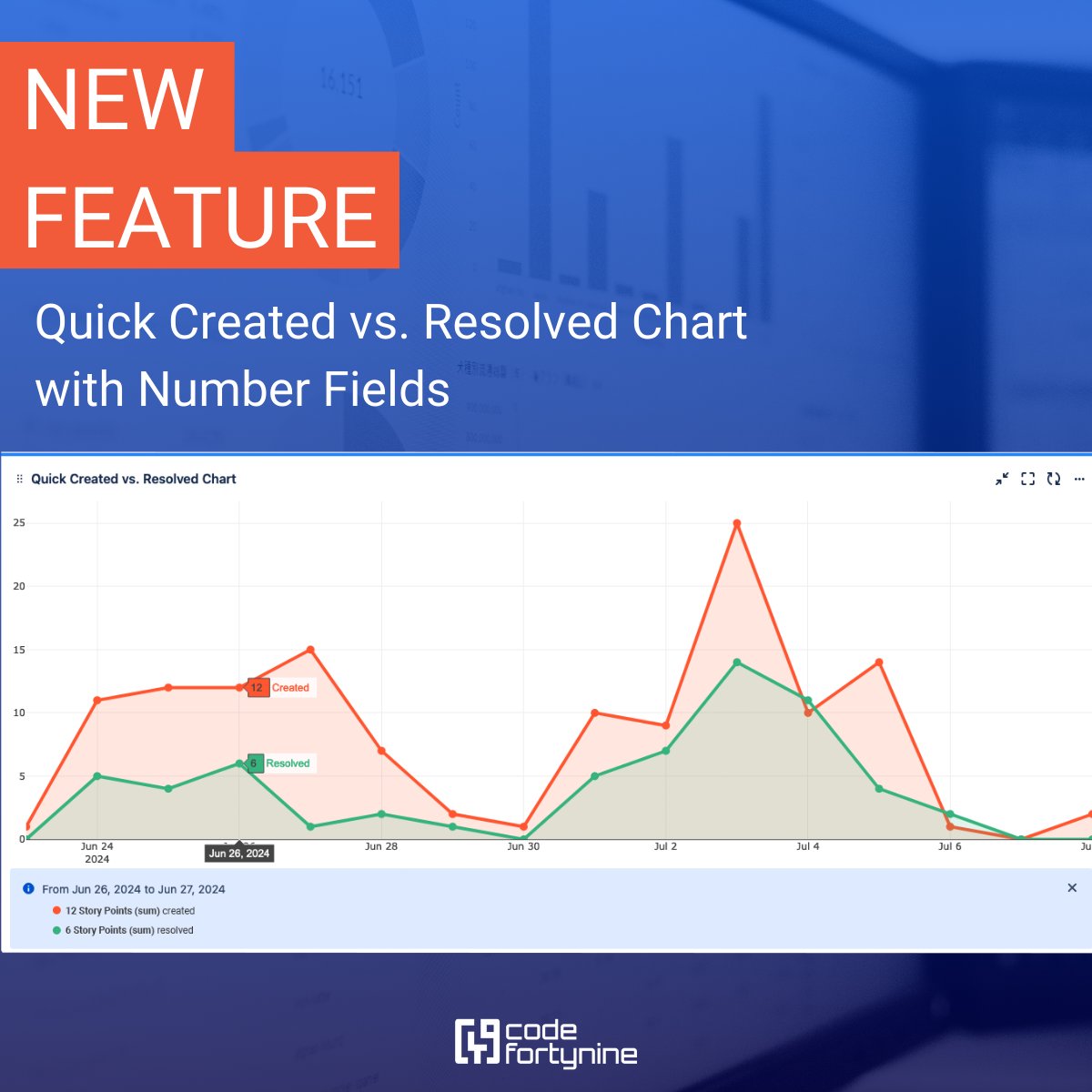 codefortynine (@codefortynine) on Twitter photo 🌟 Our Quick Created vs. Resolved Chart Gadget now supports Number Fields like Story Points!
See your team’s actual workload.
✨ Realistic Workload View: Know your team’s effort.
✨ Better Planning: Make informed decisions with detailed insights.
documentation.codefortynine.com/quick-filters-… 🌟 Our Quick Created vs. Resolved Chart Gadget now supports Number Fields like Story Points!
See your team’s actual workload.
✨ Realistic Workload View: Know your team’s effort.
✨ Better Planning: Make informed decisions with detailed insights.
documentation.codefortynine.com/quick-filters-…