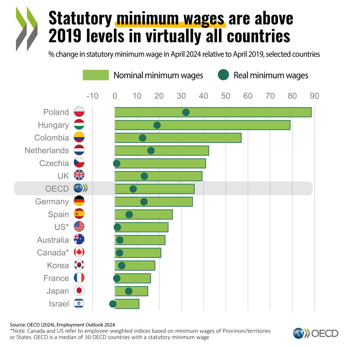 Statutory #MinimumWages are above 2019 levels in virtually all countries.

Learn more about minimum wages in your country with OECD’s #EmploymentOutlook.

👉 oe.cd/employment-out…