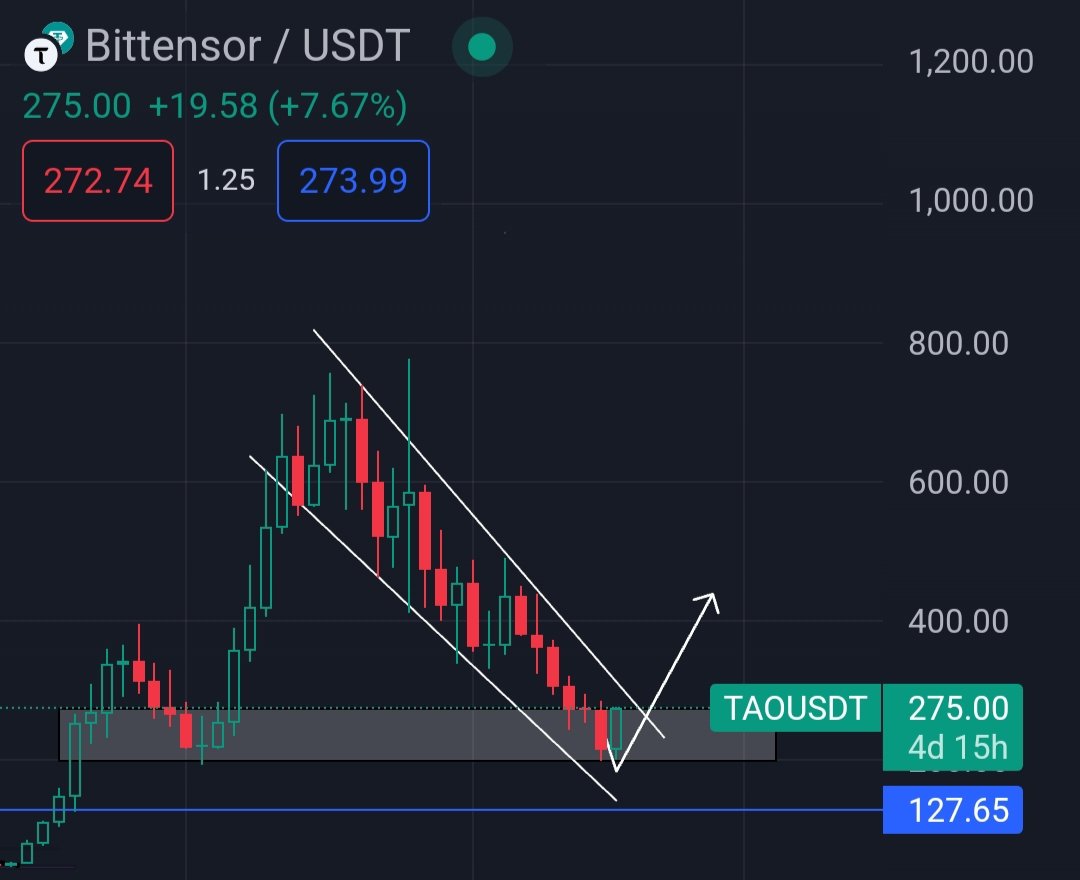 defihunter1's tweet image. $TAO ✍️

Just started 🤝
Strong project for top 10 in 🐂 
Nxt easy target is nothing but 4 digit 🚀, 
Enjoy another Banger entry 🧠

#CryptoCup2024 #BTC #BNB #X $SOL $ETH $DOGE #HMSTR #X 
$SD $melos $ghx $arfi $sats #Rio $DIONE $ANYONE $NPC $PEXEL $FROG #AI #RWA #DePIN