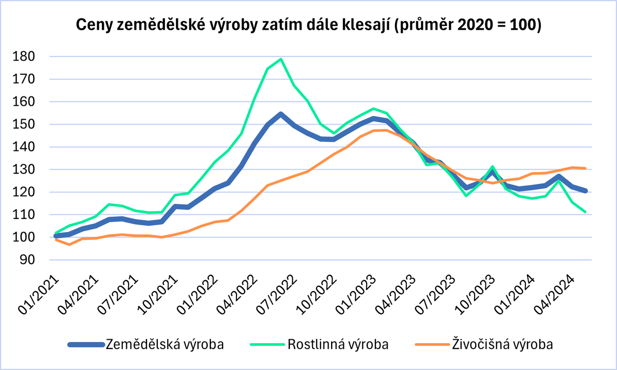 #CPI inflace v červnu sice překvapila zpomalením na 2 % r/r i díky levnějším potravinám, ale samotný pokles cen potravin až tak překvapivý není. Ceny zemědělské výroby totiž letos dále klesají, když index výroby byl v květnu nejníže od XII 2021. Více na news.akcenta.cz/clanek/spotreb…