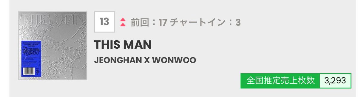 SVT_Banzai's tweet photo. 📈🅱️Billboard JAPAN
7/10公表(7/1~7/7集計)
📀Top Singles Sales
13位 #THIS_MAN 3,293枚
📀Top Albums Sales
45位 ALWAYS YOURS 767枚
69位 17 IS RIGHT HERE
98位 SEVENTEENTH HEAVEN
HOTアルバム
56位 ALWAYS YOURS
68位 17 IS RIGHT HERE
アーティスト100
🚨93位 #SEVENTEEN
@pledis_17 https://t.co/RrQOHRLG8G