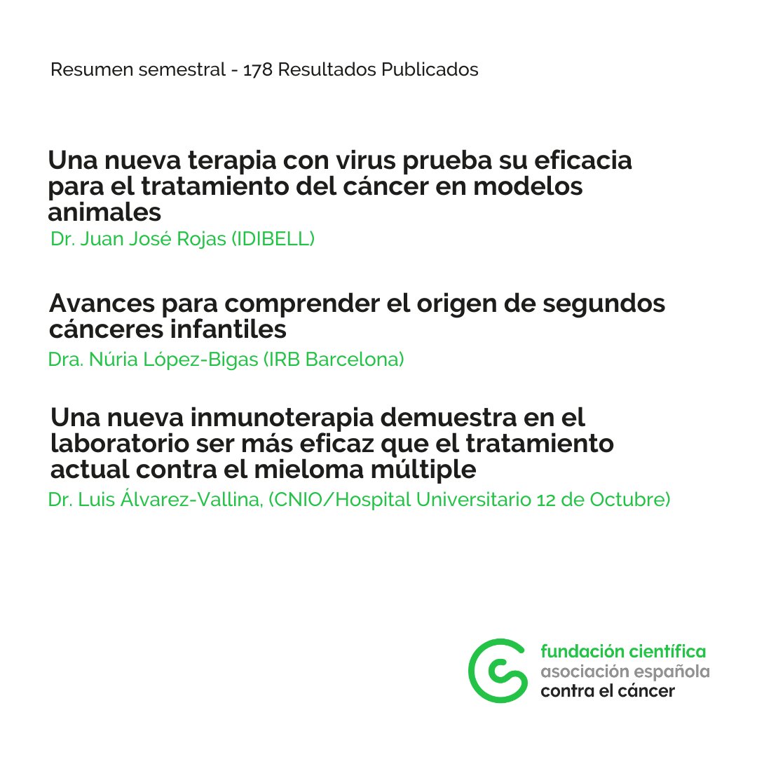 Contra el Cáncer Investigación (@contracancerinv) on Twitter photo En estos 6 meses se han publicado 178 resultados por investigadores apoyados con ayudas de @contracancerEs, como los de <a href="/JJRojasLab/">Juan J Rojas Lab</a>, <a href="/nlbigas/">Nuria Lopez-Bigas</a> y <a href="/Alvarez_Vallina/">Luis Álvarez-Vallina</a> En estos 6 meses se han publicado 178 resultados por investigadores apoyados con ayudas de @contracancerEs, como los de <a href="/JJRojasLab/">Juan J Rojas Lab</a>, <a href="/nlbigas/">Nuria Lopez-Bigas</a> y <a href="/Alvarez_Vallina/">Luis Álvarez-Vallina</a>