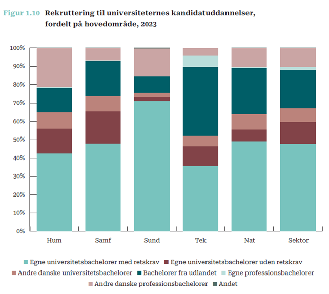 Danskeuni's tweet photo. #Talom

Kandidatoptag: Der er forskel på kandidatoptag på universiteterne. 

KU og AU havde i 2023 flest egne bachelorer, mens DTU optager flere uden retskrav og flest med en udenlandsk bachelor. ITU optager flest fra andre danske universiteter. 10% af alle kandidatstuderende har en professionsbachelor fra en anden institution.

Læs mere her: https://t.co/RqRRdumu7h

#uddpol #dkuni #videnskaberDK #dkforsk