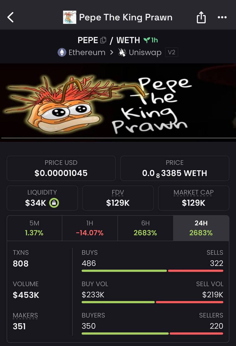 MiuMiucrypto's tweet photo. Kèo số #2

Mạng ETH, vol xổ số. Cap 130-180k. Fee đang rẻ múc thôi các anh

Check out PEPE/WETH on DEX Screener! https://t.co/N5CAVNNGCt https://t.co/vFNCUW66ti