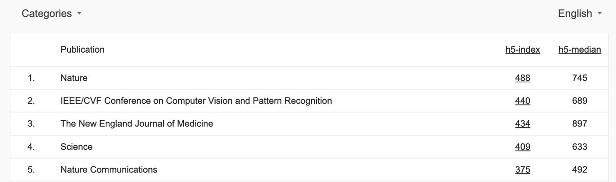 Well CVPR climbed further up this year in Google Scholar Metrics and is second only to Nature!!