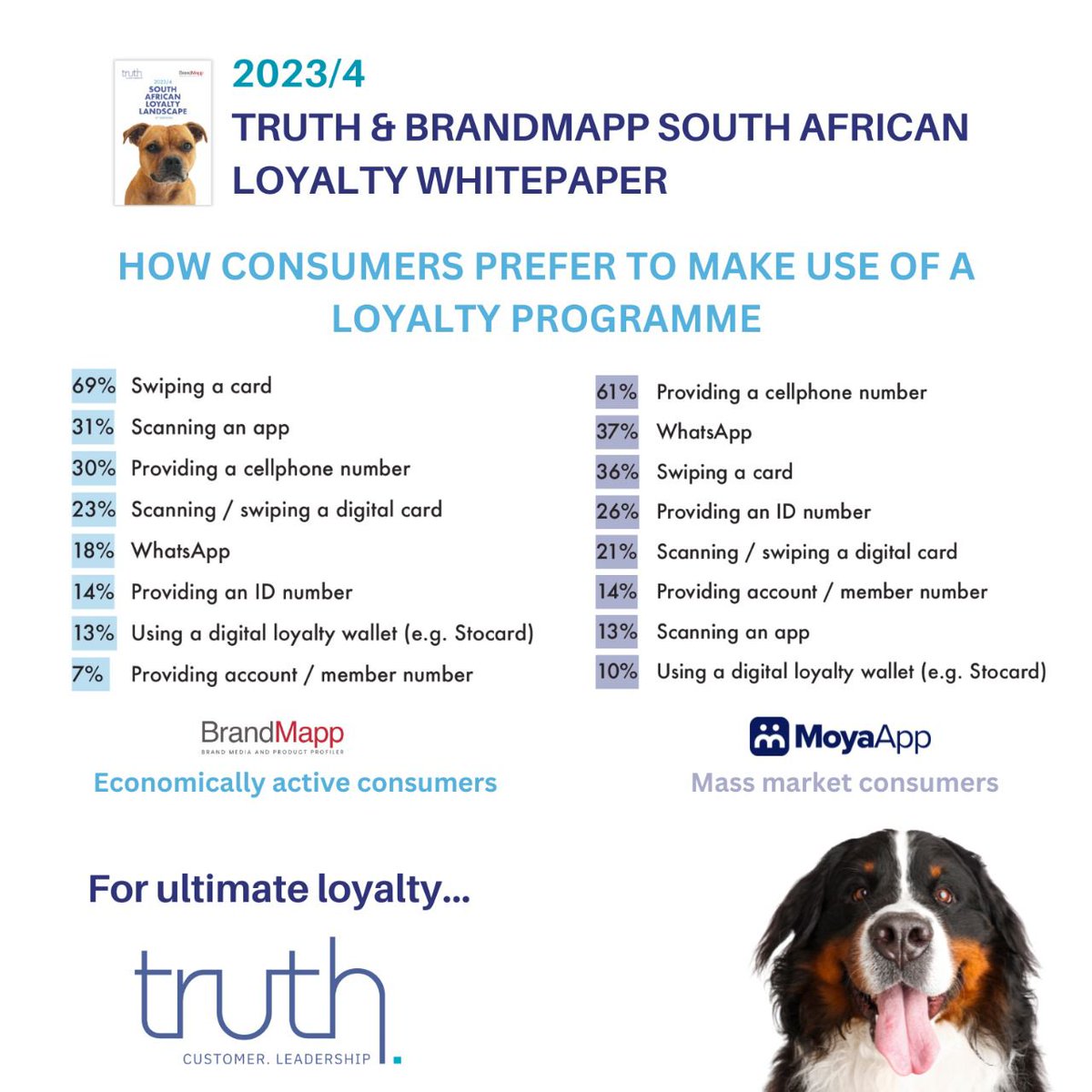 Despite the digital age, in South Africa, consumers preferred identifier is swiping a card.

For more loyalty insights, download the Truth Loyalty &amp; CRM &amp; BrandMapp by WhyFive Whitepaper: truth.co.za/articles/white…