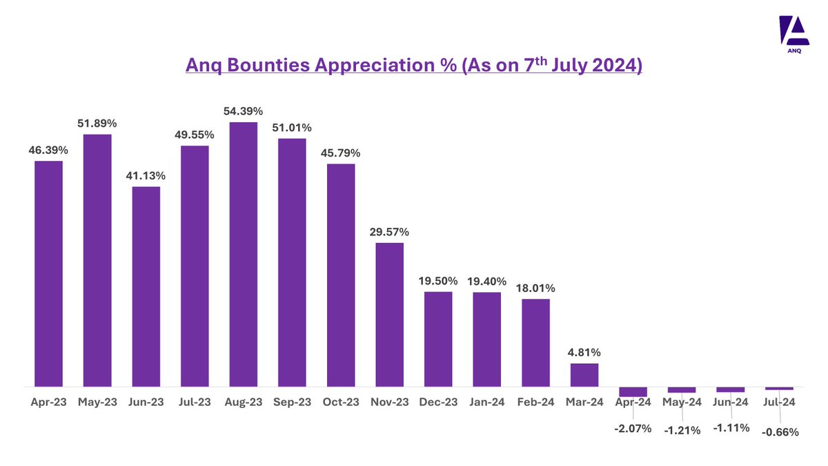AnqFinance's tweet photo. Anq gives rewards that are market linked #ReturnsOnSpend https://t.co/kX8kF6fc5T