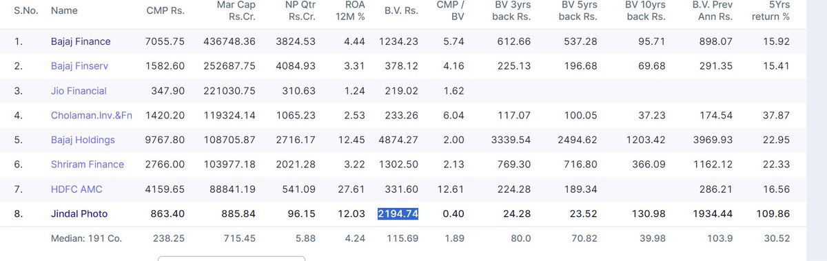Rikantblog's tweet image. #Jindalphoto Jindal Photo book value as per screener is 2194. Anyone detailed information about the companies and stake percentage it holds in other companies.