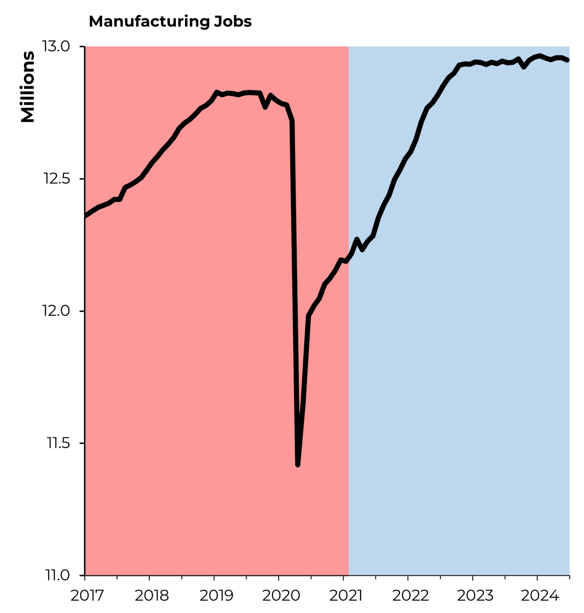 Steven Rattner (@steverattner) on Twitter photo Manufacturing employment is higher today than it’s ever been under Trump – in fact, it hasn’t reached this level in over 15 years. <a href="/Morning_Joe/">Morning Joe</a> Manufacturing employment is higher today than it’s ever been under Trump – in fact, it hasn’t reached this level in over 15 years. <a href="/Morning_Joe/">Morning Joe</a>