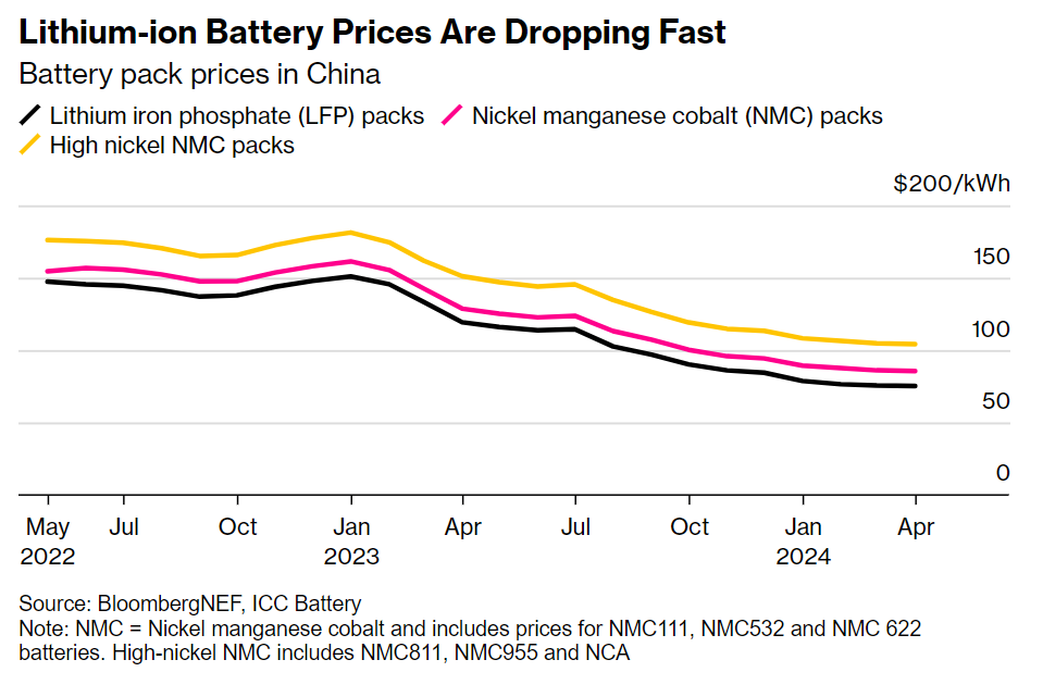 erikbryn's tweet photo. Lithium Ion Battery prices are plunging. 

That's great news for EVs, Solar and Wind. https://t.co/6DgBcR3nl7