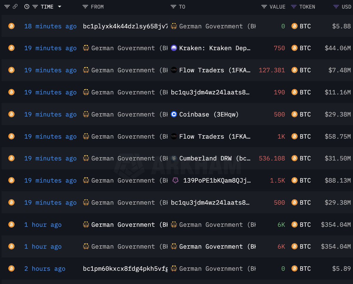 JUST IN: 🇩🇪 German Government sent 5,100 more #Bitcoin worth $300 million  to exchanges. They are now left with 18,860 BTC 👀
