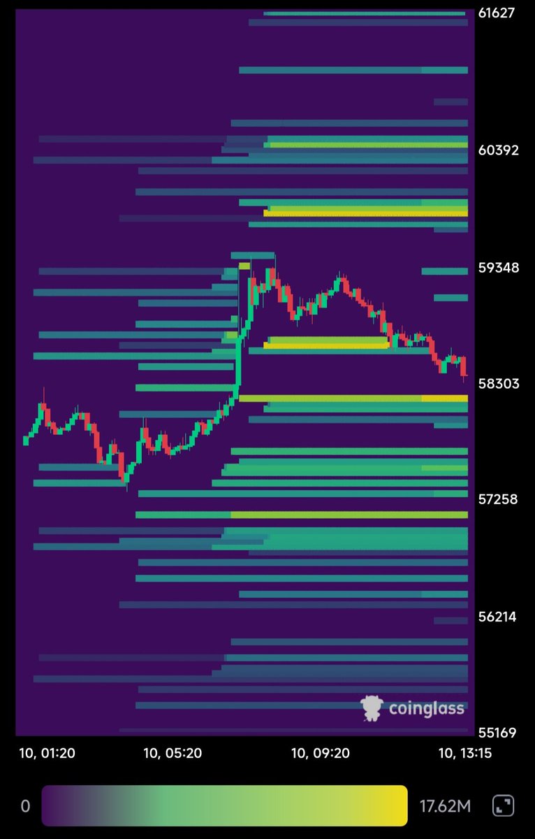 cryptomesa0's tweet photo. Ben Market Maker Olsam
#Bitcoin
Ben MM olsam Bitcoin'i 57.100 civarına çekip buradaki long'ları likide eder daha sonra en az 60.500 civarına çekip short'ları likide ederim. https://t.co/wgPETLbna7