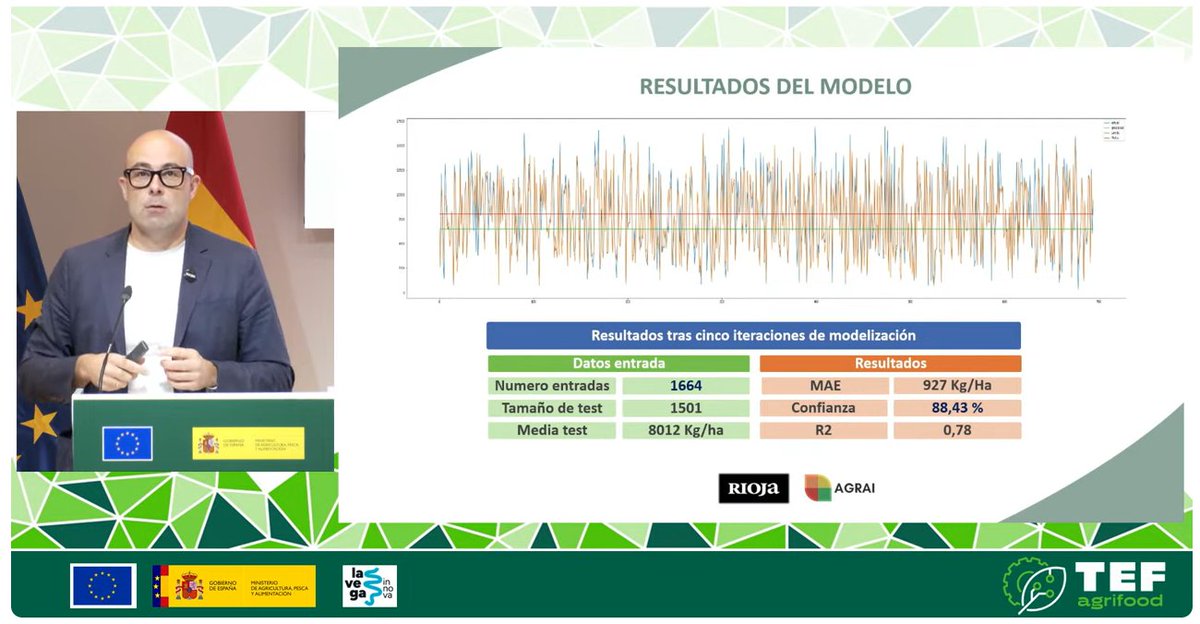<a href="/MaiteAmbrosM/">Maite Ambrós</a> @mapagob Pablo Franco, de Denominación de Origen Protegida Calificada La Rioja, explica en estos momentos el proyecto "I.A. para estimación cosecha de uva para vinificación”.
#AgriFoodTech #InteligenciaArtificial #LaVegaInnova #LaVegaEventos #AgrifoodTEF