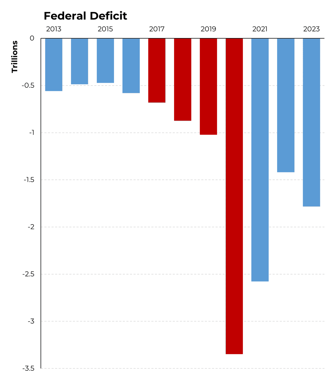 Steven Rattner (@steverattner) on Twitter photo Even before Covid, Trump sent the deficit soaring over a trillion dollars. After Covid, it hit more than $3T. <a href="/Morning_Joe/">Morning Joe</a> Even before Covid, Trump sent the deficit soaring over a trillion dollars. After Covid, it hit more than $3T. <a href="/Morning_Joe/">Morning Joe</a>