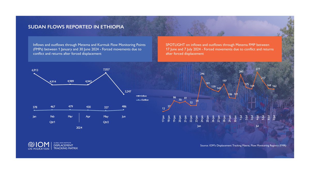 davide_tommasin's tweet photo. Tra il 17 giugno e il 7 luglio 2024, a #Metema, al confine tra #Sudan 🇸🇩 ed #Etiopia 🇪🇹 , sono stati osservati oltre 2.940 movimenti forzati dovuti a conflitti e rimpatri dopo sfollamenti.
È possibile accedere ai dati all'indirizzo: https://t.co/prAl4V2n0A
cc: @LeilaBelMoh https://t.co/ECntccKgQv