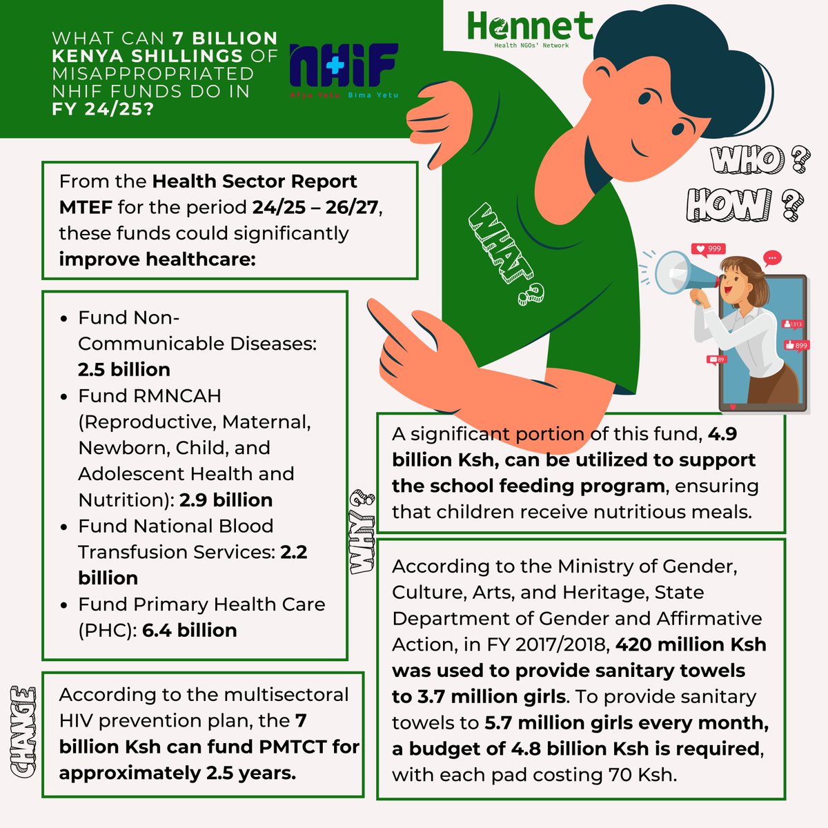 HennetKenya's tweet photo. Misappropriated 7B Ksh NHIF funds in FY 24/25 could vastly improve healthcare: fund NCDs (2.5B), RMNCAH (2.9B), blood transfusion (2.2B), PHC (6.4B), PMTCT for 2.5 years, school feeding program (4.9B), and provide sanitary towels to 5.7M girls monthly (4.8B). https://t.co/AIzWoPUJbK