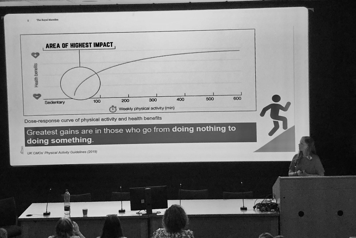 Cathy Sandsund (@cathysandsund) on Twitter photo <a href="/sarahvdewhurst/">Sarah Dewhurst</a> @RM_CancerRehab
Presenting the #PhysicalActivtyStrategy
<a href="/royalmarsdenNHS/">The Royal Marsden NHS Foundation Trust</a> reminds HCPs #exercisematters
Increase from sedentary to low levels of PA have the highest impact on all health outcomes
#ActiveMarsden
#modifiableriskfactors <a href="/sarahvdewhurst/">Sarah Dewhurst</a> @RM_CancerRehab
Presenting the #PhysicalActivtyStrategy
<a href="/royalmarsdenNHS/">The Royal Marsden NHS Foundation Trust</a> reminds HCPs #exercisematters
Increase from sedentary to low levels of PA have the highest impact on all health outcomes
#ActiveMarsden
#modifiableriskfactors