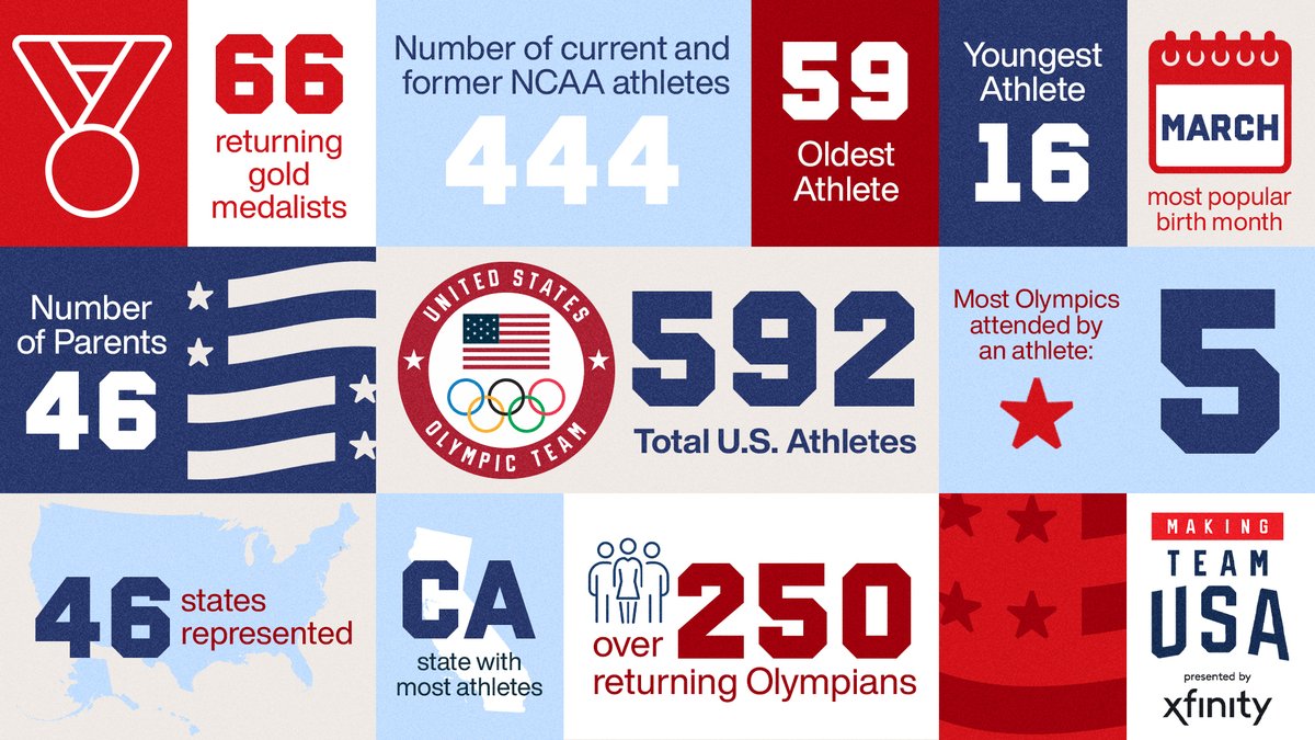 TeamUSA's tweet photo. The most diverse and talented Olympic Team. 🇺🇸

Learn more: https://t.co/xHwxuIqHDF

Making Team USA presented by @Xfinity, with official partner Eli Lilly.

#MTUSA | #ParisOlympics https://t.co/zSmXIUbHo1