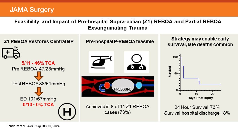 In the pre-hospital resuscitation of adult trauma patients at risk of cardiac arrest and death due to exsanguination, Zone 1 P-REBOA is feasible and may enable early survival, but with a significant incidence of late death. ja.ma/3S2LPv7